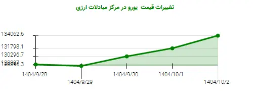 تغییرات قیمت  یورو در مرکز مبادلات ارزی