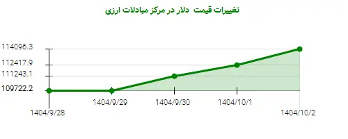 تغییرات قیمت  دلار در مرکز مبادلات ارزی