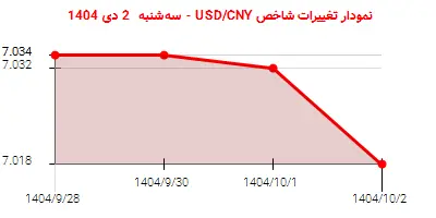 نمودار تغییرات شاخص USD/CNY - سه‌شنبه  2 دی 1404