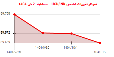نمودار تغییرات شاخص USD/INR - سه‌شنبه  2 دی 1404