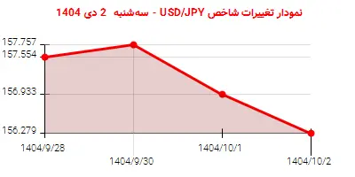 نمودار تغییرات شاخص USD/JPY - سه‌شنبه  2 دی 1404