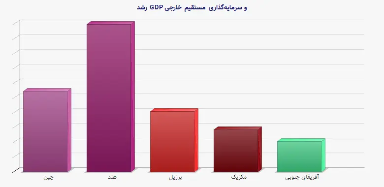 نمودار 1 - رشد GDP و سرمایه‌گذاری مستقیم خارجی
