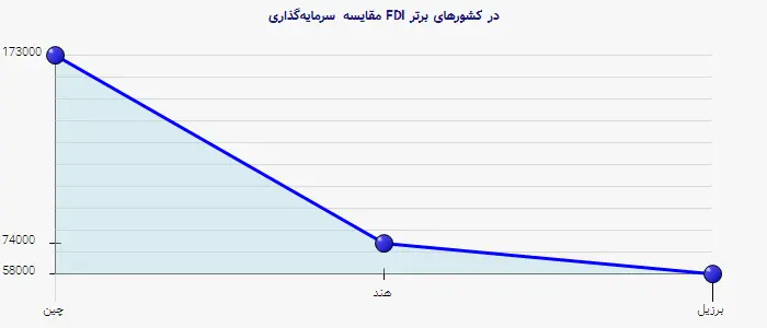 نمودار 2 - مقایسه سرمایه‌گذاری FDI در کشورهای برتر