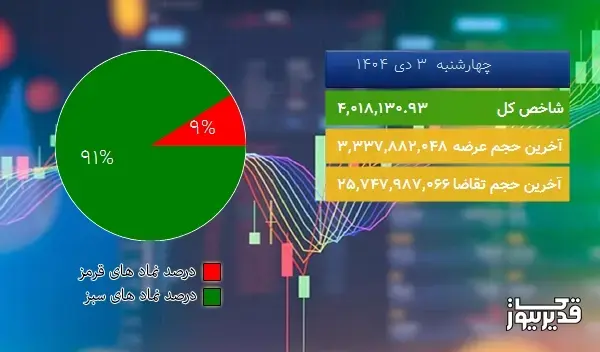 بورس تهران با رشد ۲.۰۹% در روز چهارشنبه سبزپوش شد