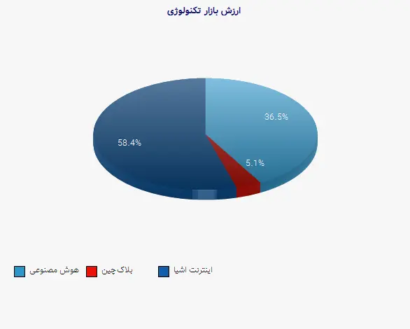 نمودار 1 - ارزش بازار تکنولوژی