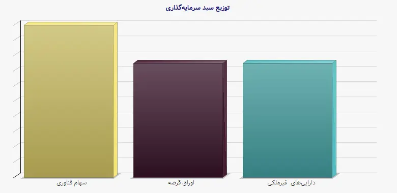 نمودار 2 - توزیع سبد سرمایه‌گذاری