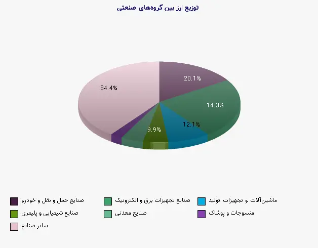 نمودار 1 - توزیع ارز بین گروه‌های صنعتی