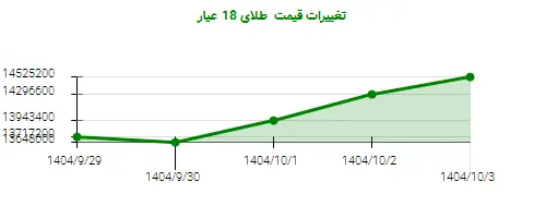 تغییرات قیمت  طلای 18 عیار