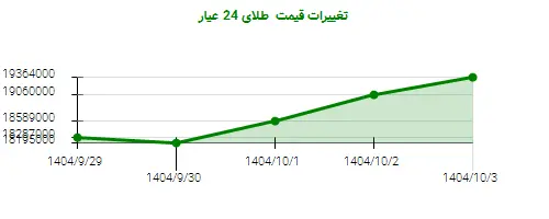 تغییرات قیمت  طلای 24 عیار