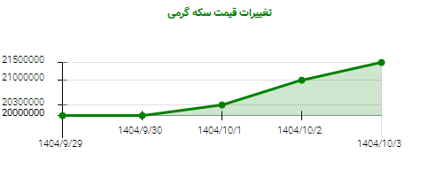 تغییرات قیمت سکه گرمی