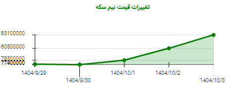 تغییرات قیمت نیم سکه