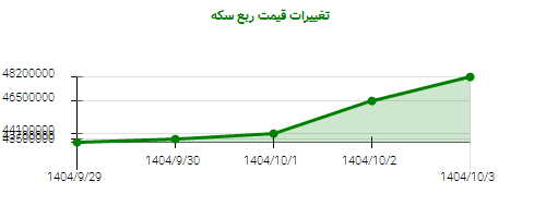تغییرات قیمت ربع سکه
