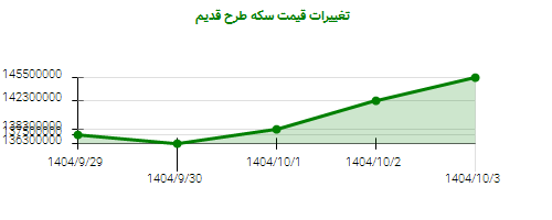 تغییرات قیمت سکه طرح قدیم