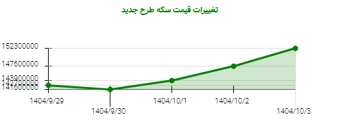 تغییرات قیمت سکه طرح جدید