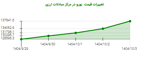 تغییرات قیمت  یورو در مرکز مبادلات ارزی