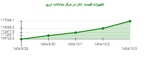 تغییرات قیمت  دلار در مرکز مبادلات ارزی