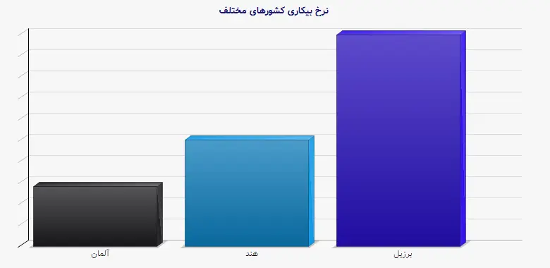 نمودار 1 - نرخ بیکاری کشورهای مختلف