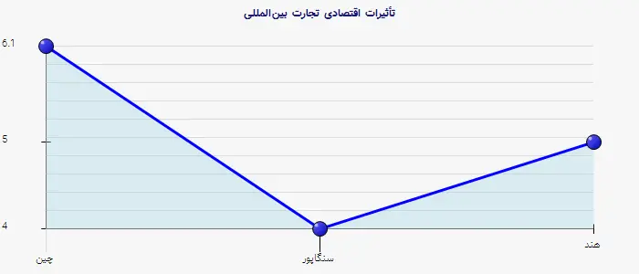 نمودار 2 - تأثیرات اقتصادی تجارت بین‌المللی