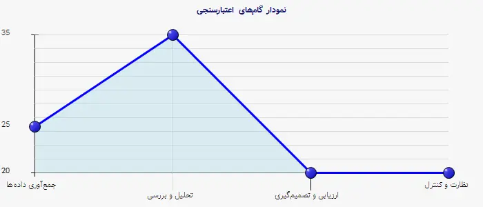 نمودار 2 -  گام‌های اعتبارسنجی