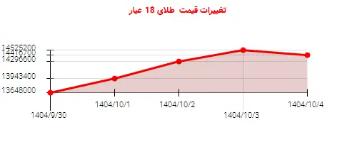 تغییرات قیمت  طلای 18 عیار