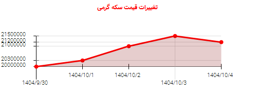 تغییرات قیمت سکه گرمی