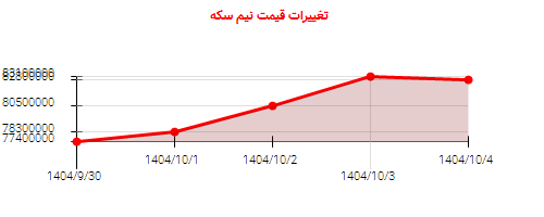 تغییرات قیمت نیم سکه