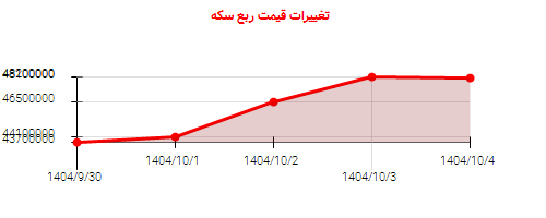 تغییرات قیمت ربع سکه