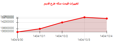 تغییرات قیمت سکه طرح قدیم
