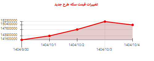 تغییرات قیمت سکه طرح جدید