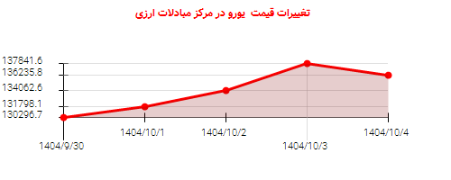 تغییرات قیمت  یورو در مرکز مبادلات ارزی