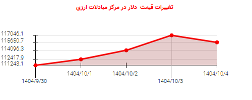 تغییرات قیمت  دلار در مرکز مبادلات ارزی