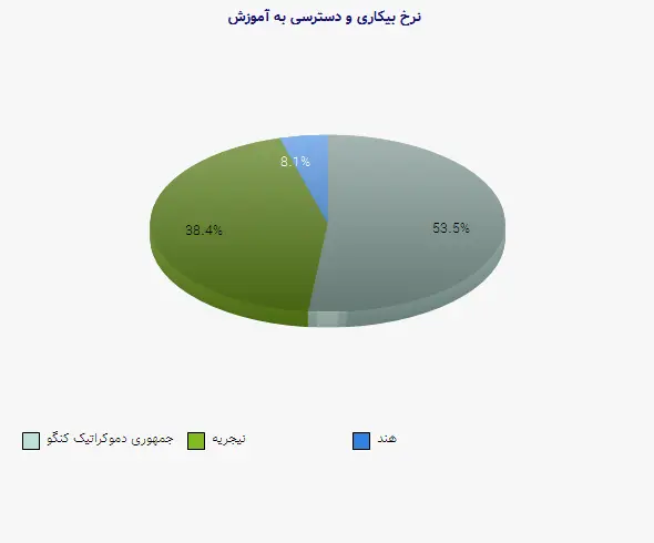نمودار 1 - نرخ بیکاری و دسترسی به آموزش