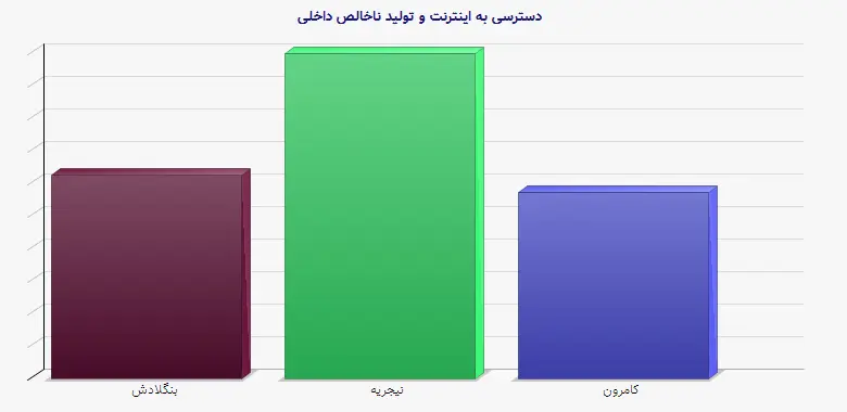 نمودار 2 - دسترسی به اینترنت و تولید ناخالص داخلی