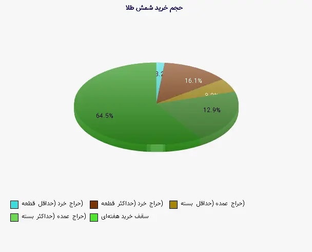 نمودار 1 - حجم خرید شمش طلا