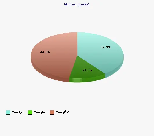 نمودار 1 - تخصیص سکه‌ها