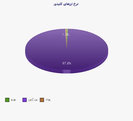 نمودار 1 - نرخ ارزهای کلیدی