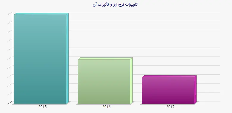 نمودار 2 - تغییرات نرخ ارز و تأثیرات آن