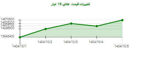 تغییرات قیمت  طلای 18 عیار