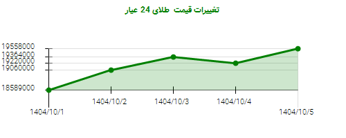 تغییرات قیمت  طلای 24 عیار