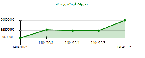 تغییرات قیمت نیم سکه