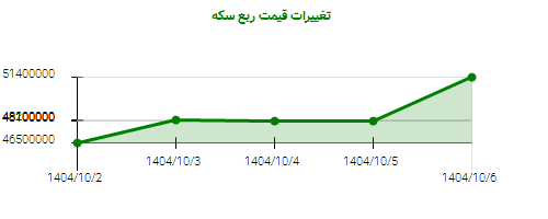 تغییرات قیمت ربع سکه