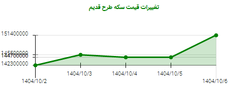 تغییرات قیمت سکه طرح قدیم