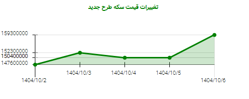 تغییرات قیمت سکه طرح جدید