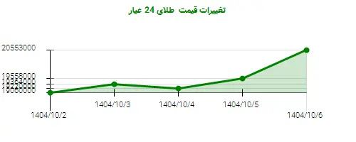 تغییرات قیمت  طلای 24 عیار
