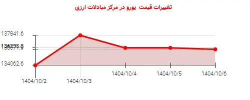 تغییرات قیمت  یورو در مرکز مبادلات ارزی