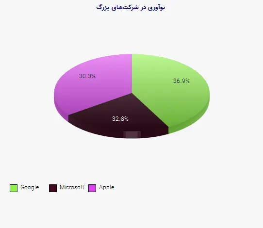 نمودار 1 - نوآوری در شرکت‌های بزرگ