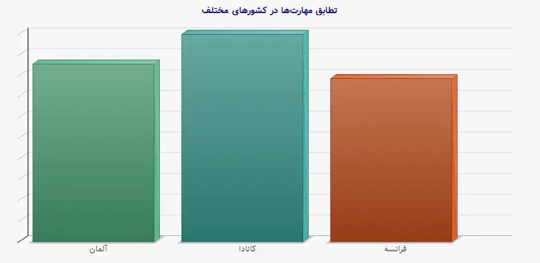نمودار 2 - تطابق مهارت‌ها در کشورهای مختلف