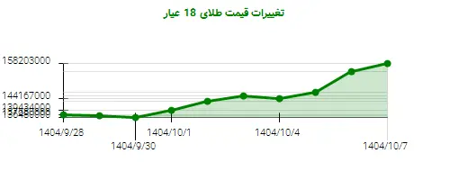 نمودار تغییرات قیمت طلای 18 عیار