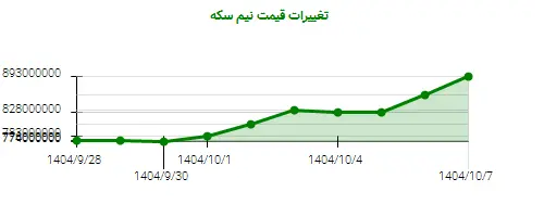 نمودار تغییرات قیمت نیم سکه