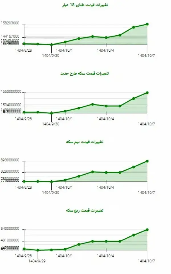 رشد قیمتی طلا و سکه در تهران: نوسانات 18.6 درصدی!